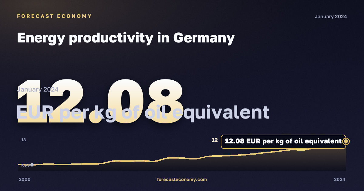 Energy productivity in Germany: dynamics chart 2000–2024, latest value 12.08 EUR per kg of oil equivalent, source Eurostat