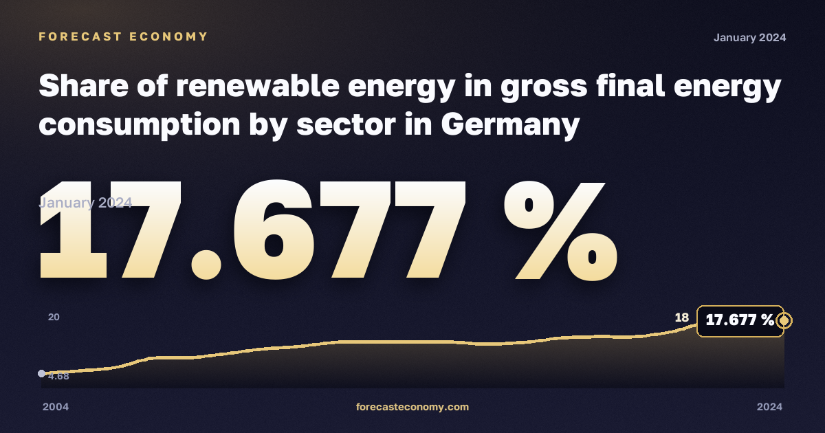 Share of renewable energy in gross final energy consumption by sector in Germany: dynamics chart 2004–2024, latest value 17.677 %, source Eurostat