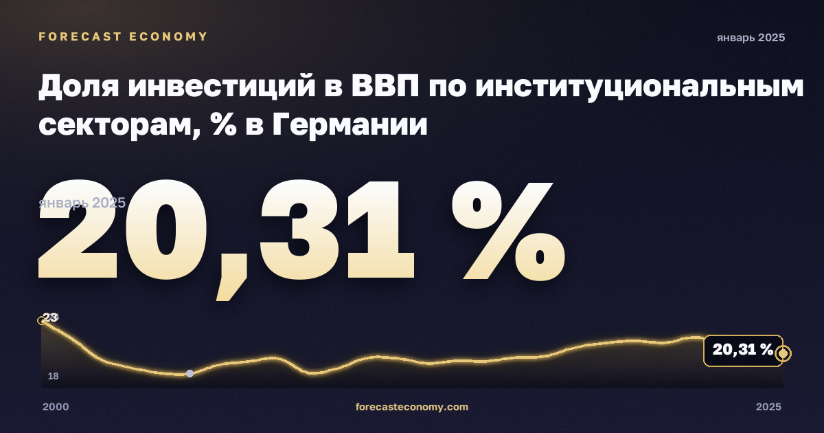 Доля инвестиций в ВВП по институциональным секторам, % в Германии: график динамики 2000–2025, последнее значение 20,31 %, источник Евростат