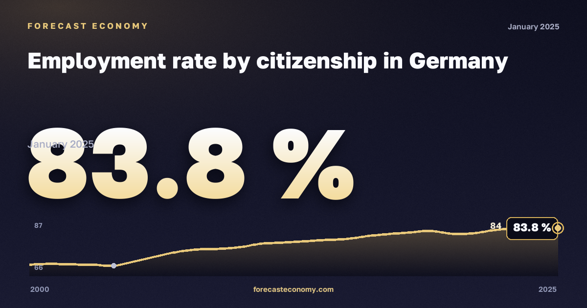 Занятость по гражданству, %, 20–64 лет, граждане страны в Германии: график динамики 2000–2025, последнее значение 83,8 %, источник Евростат