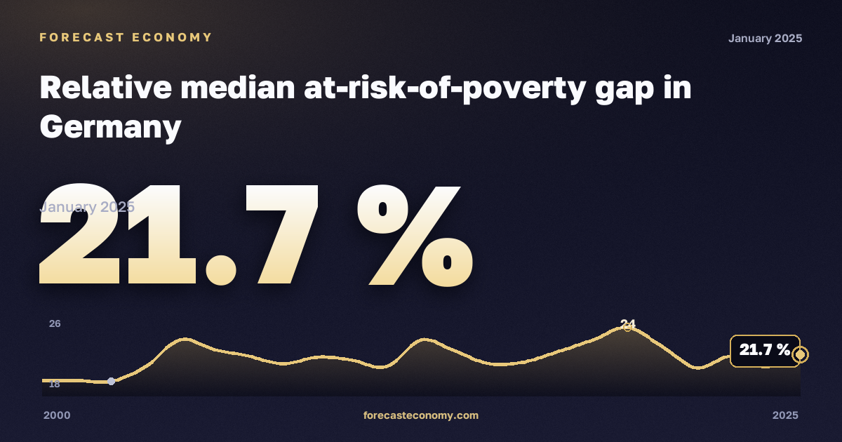 Относительный разрыв бедности по медиане, %, медианный эквивалентный доход в Германии: график динамики 2000–2025, последнее значение 21,7 %, источник Евростат