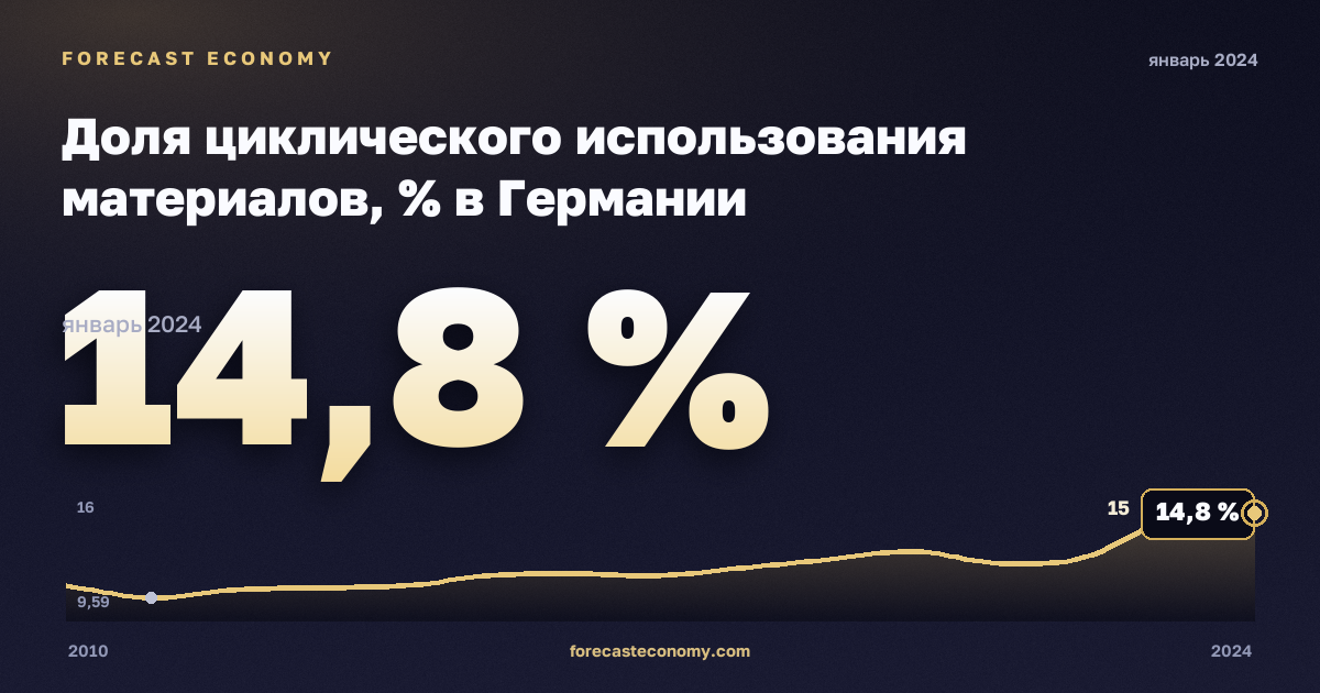 Доля циклического использования материалов, % в Германии: график динамики 2010–2024, последнее значение 14,8 %, источник Евростат