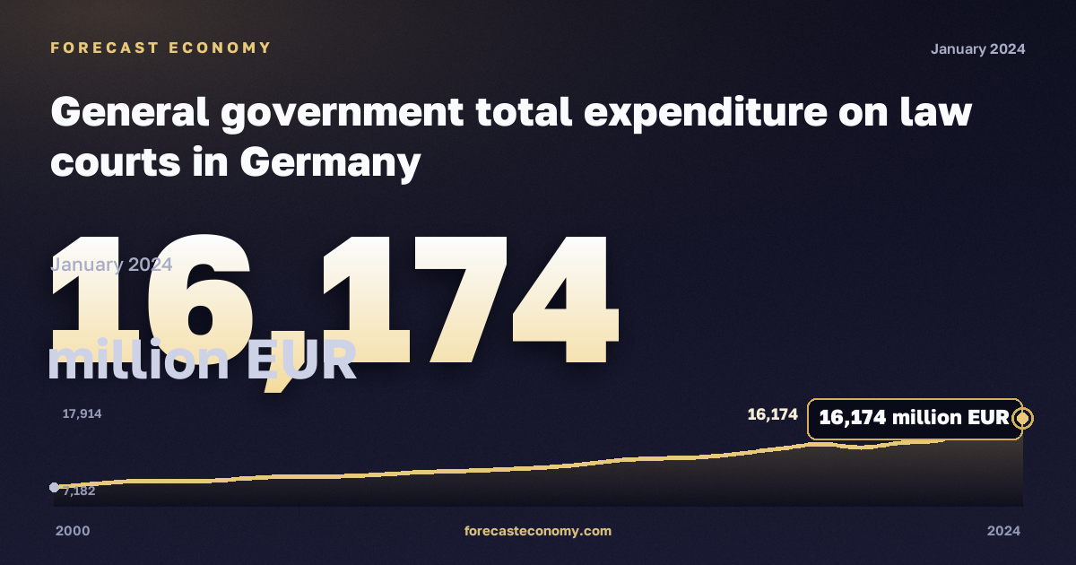 General government total expenditure on law courts in Germany: dynamics chart 2000–2024, latest value 16,174 million EUR, source Eurostat