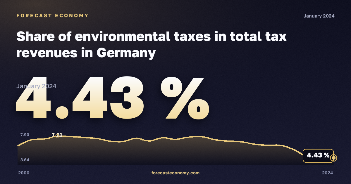Share of environmental taxes in total tax revenues in Germany: dynamics chart 2000–2024, latest value 4.43 %, source Eurostat