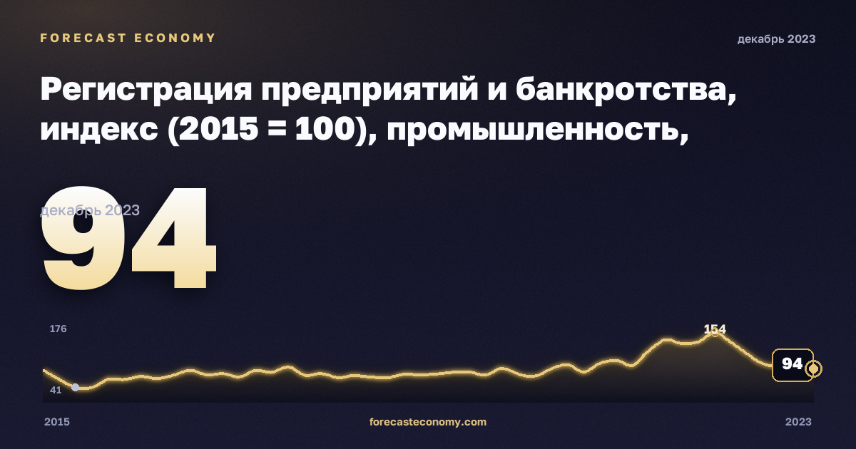 Регистрация предприятий и банкротства, индекс (2015 = 100), промышленность, включая водоснабжение в Германии: график динамики 2015–2023, последнее значение 94, источник Евростат
