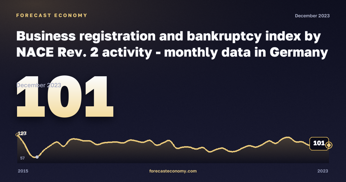 Регистрация предприятий и банкротства, индекс (2015 = 100), транспорт и складское хозяйство в Германии: график динамики 2015–2023, последнее значение 101, источник Евростат