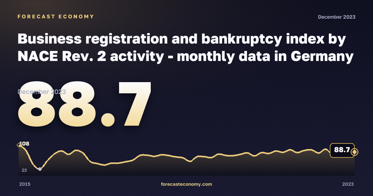 Business registration and bankruptcy index: accommodation and food service activities in Germany: dynamics chart 2015–2023, latest value 88.7, source Eurostat