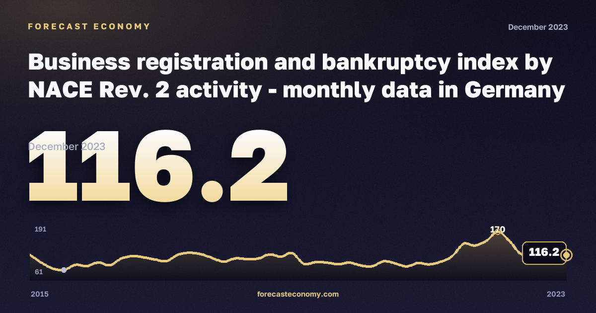 Регистрация предприятий и банкротства, индекс (2015 = 100), информация и связь в Германии: график динамики 2015–2023, последнее значение 116,2, источник Евростат