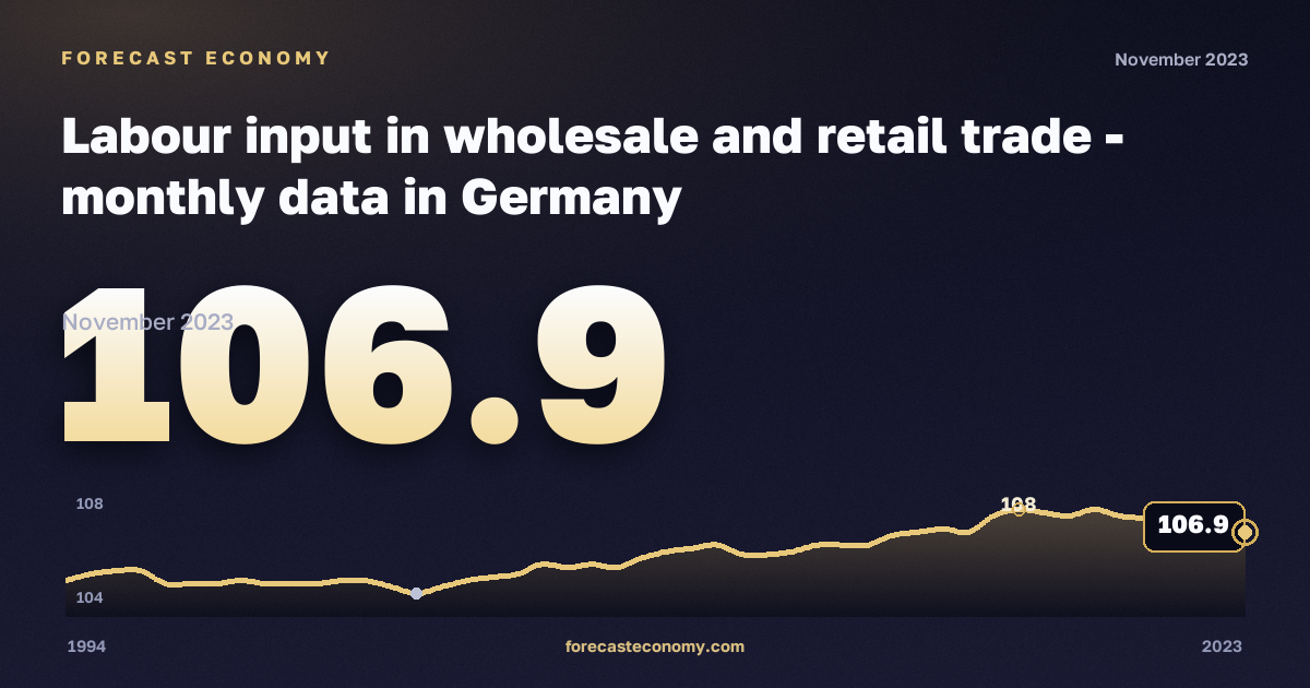 Labour input in wholesale and retail trade in Germany: dynamics chart 1994–2023, latest value 106.9, source Eurostat