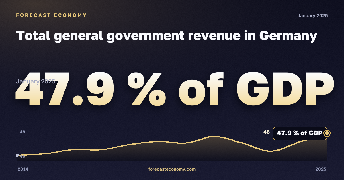 Total general government revenue in Germany: dynamics chart 2014–2025, latest value 47.9 % of GDP, source Eurostat