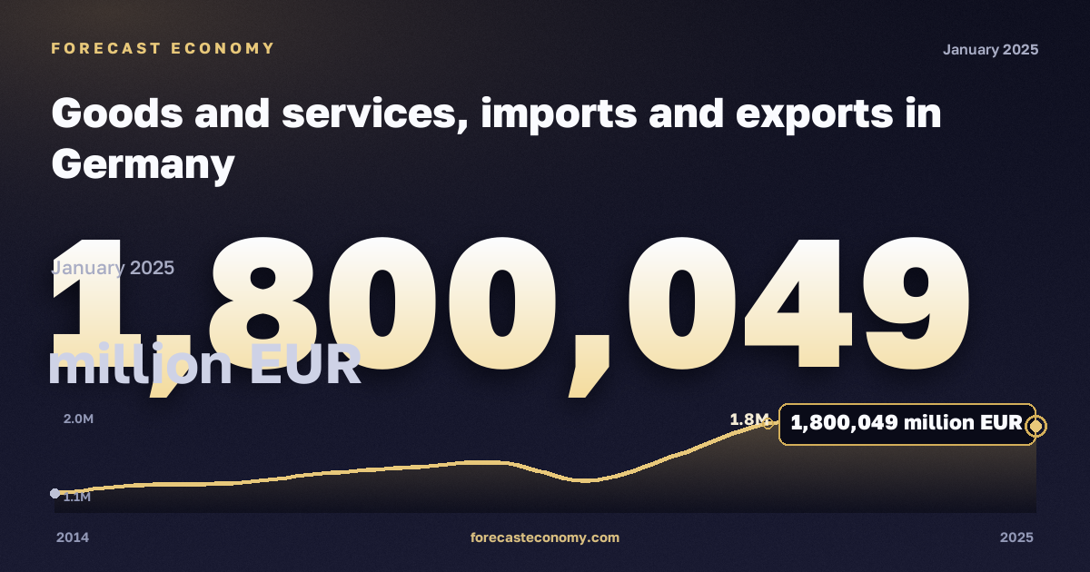 Goods and services, imports and exports in Germany: dynamics chart 2014–2025, latest value 1,800,049 million EUR, source Eurostat