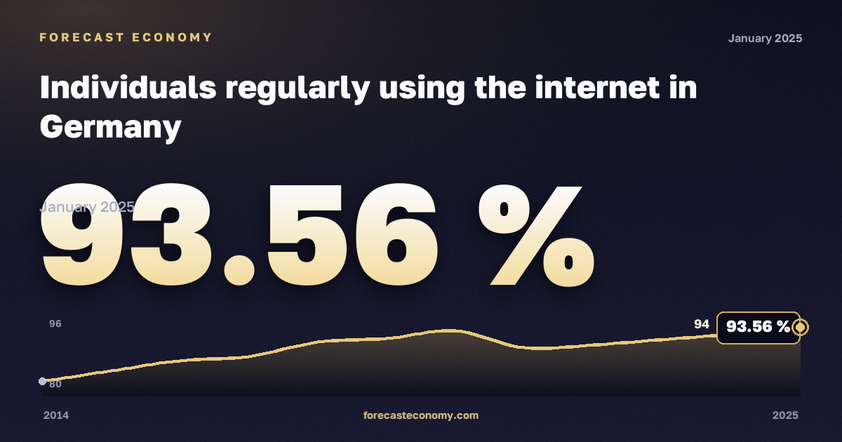 Население, регулярно пользующееся интернетом, % в Германии: график динамики 2014–2025, последнее значение 93,56 %, источник Евростат
