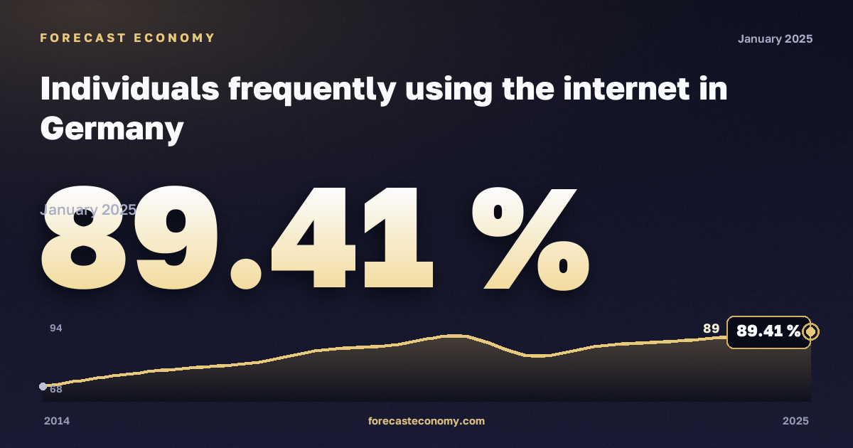 Доля населения, часто пользующегося интернетом, % в Германии: график динамики 2014–2025, последнее значение 89,41 %, источник Евростат