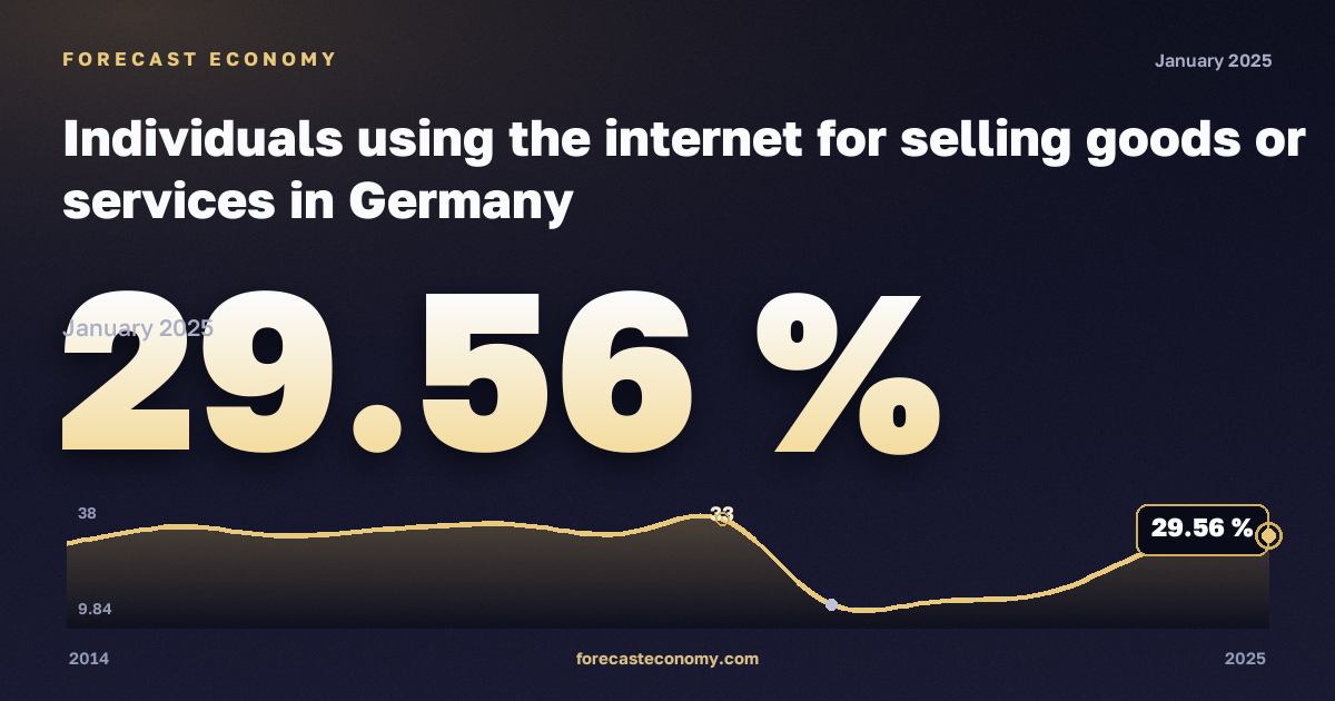 Использование интернета для продажи товаров или услуг, % в Германии: график динамики 2014–2025, последнее значение 29,56 %, источник Евростат
