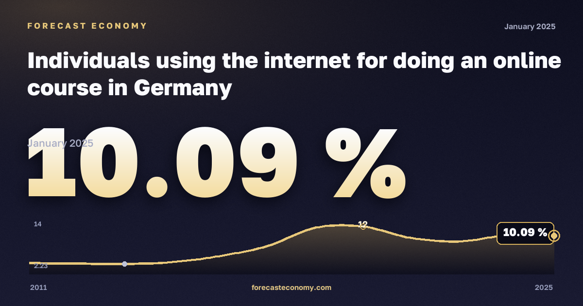 Использование интернета для прохождения учебных курсов, % в Германии: график динамики 2011–2025, последнее значение 10,09 %, источник Евростат