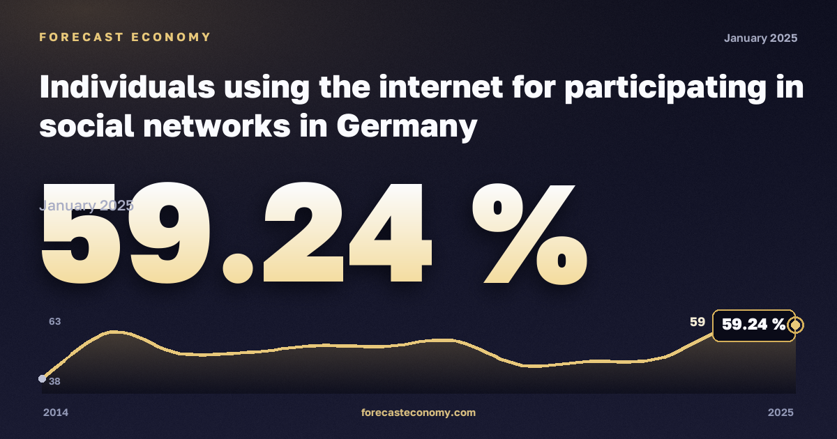 Individuals using the internet for participating in social networks in Germany: dynamics chart 2014–2025, latest value 59.24 %, source Eurostat