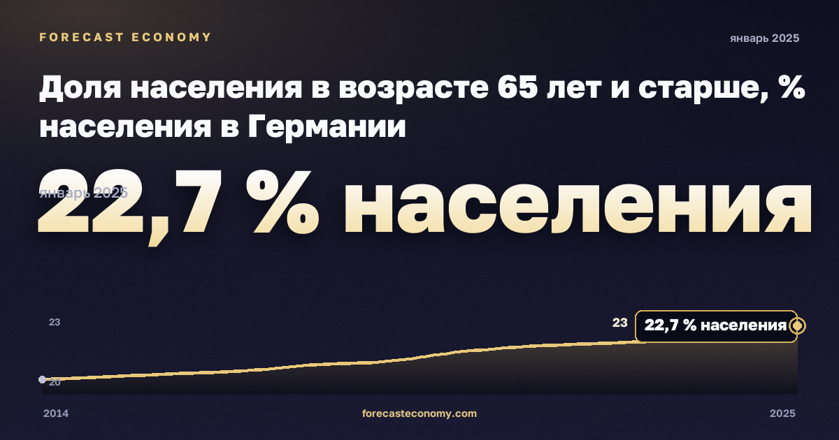 Доля населения в возрасте 65 лет и старше, % населения в Германии: график динамики 2014–2025, последнее значение 22,7 % населения, источник Евростат