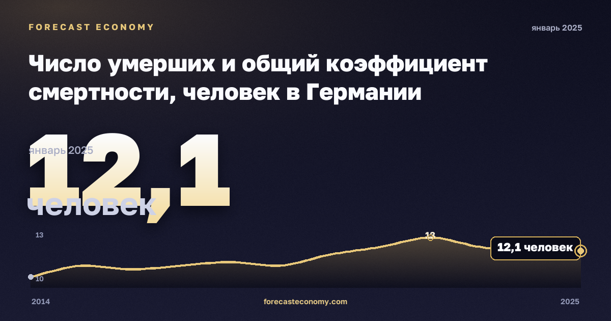 Число умерших и общий коэффициент смертности, человек в Германии: график динамики 2014–2025, последнее значение 12,1 человек, источник Евростат
