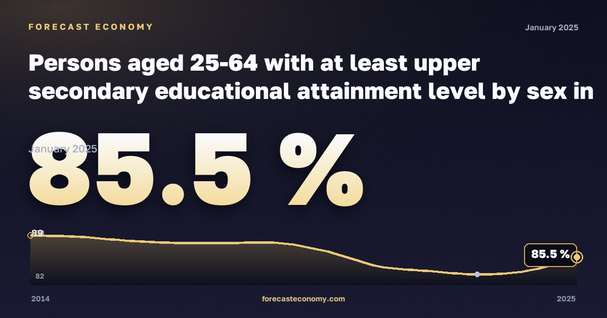 Лица 25–64 лет со средним образованием и выше по полу, %, мужчины, среднее образование и выше в Германии: график динамики 2014–2025, последнее значение 85,5 %, источник Евростат