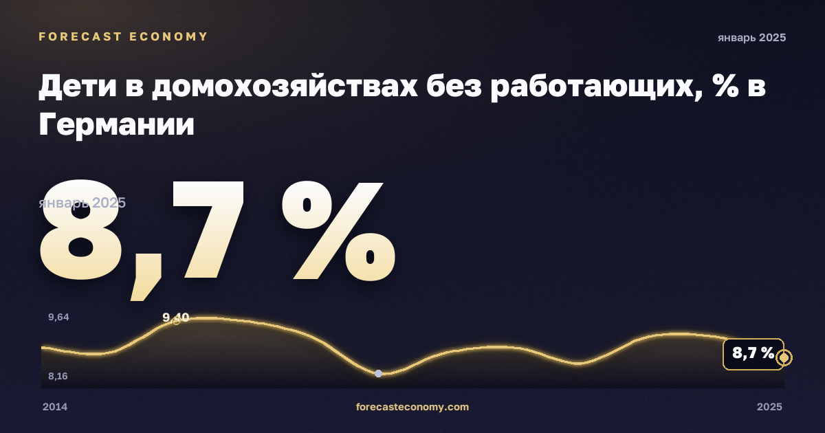 Дети в домохозяйствах без работающих, % в Германии: график динамики 2014–2025, последнее значение 8,7 %, источник Евростат