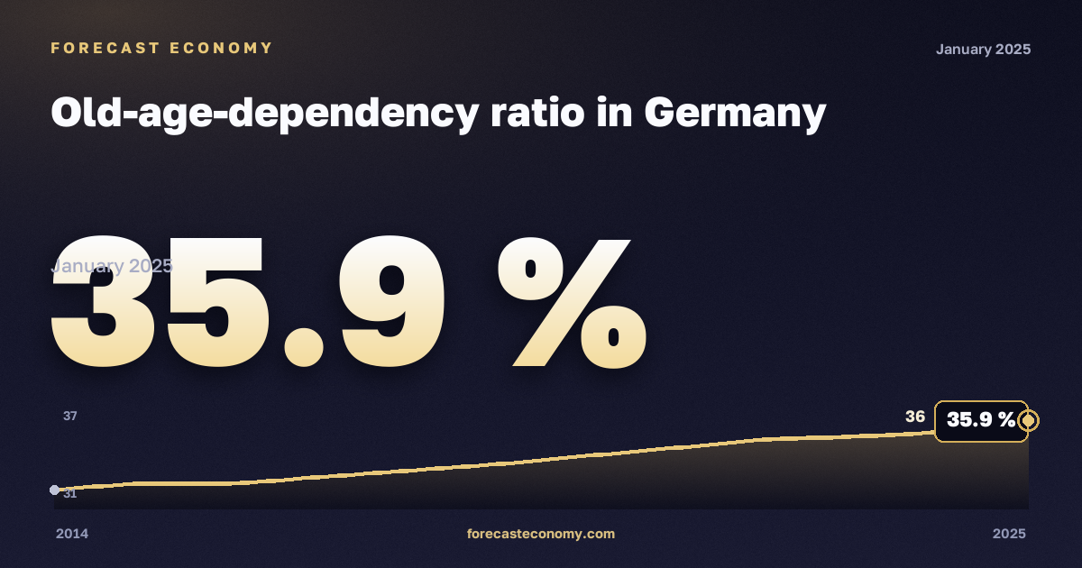 Old-age-dependency ratio in Germany: dynamics chart 2014–2025, latest value 35.9 %, source Eurostat