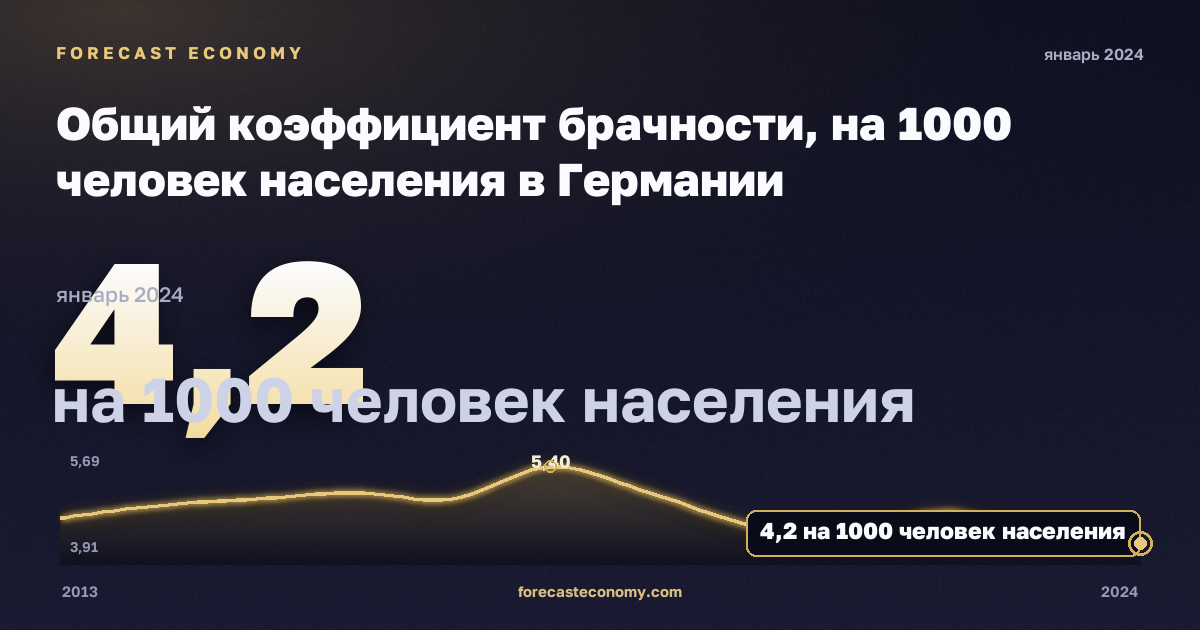 Общий коэффициент брачности, на 1000 человек населения в Германии: график динамики 2013–2024, последнее значение 4,2 на 1000 человек населения, источник Евростат