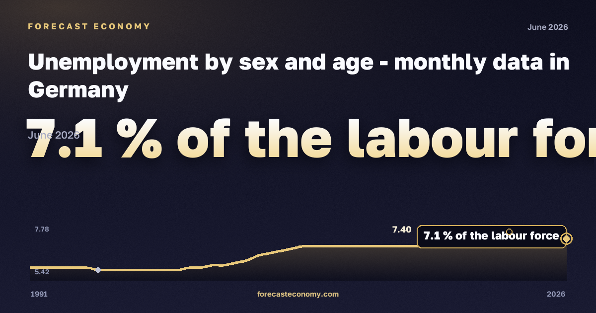 Безработица, % экономически активного населения, 15–24 лет в Германии: график динамики 1991–2026, последнее значение 7,1 % экономически активного населения, источник Евростат