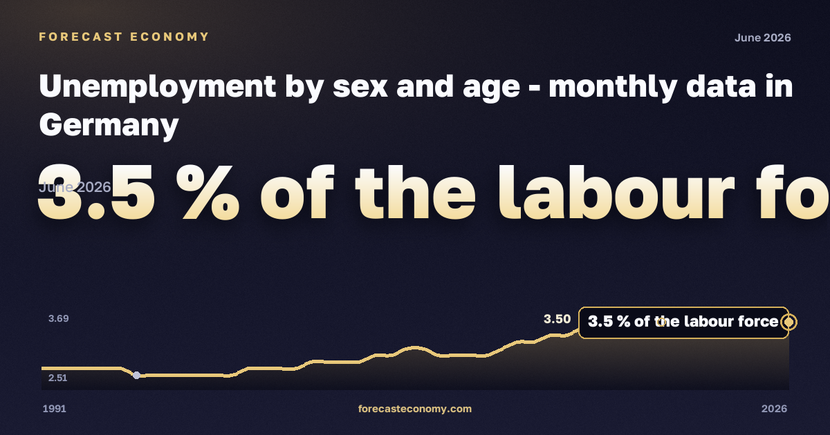 Unemployment by sex and age in Germany: dynamics chart 1991–2026, latest value 3.5 % экономически активного населения, source Eurostat