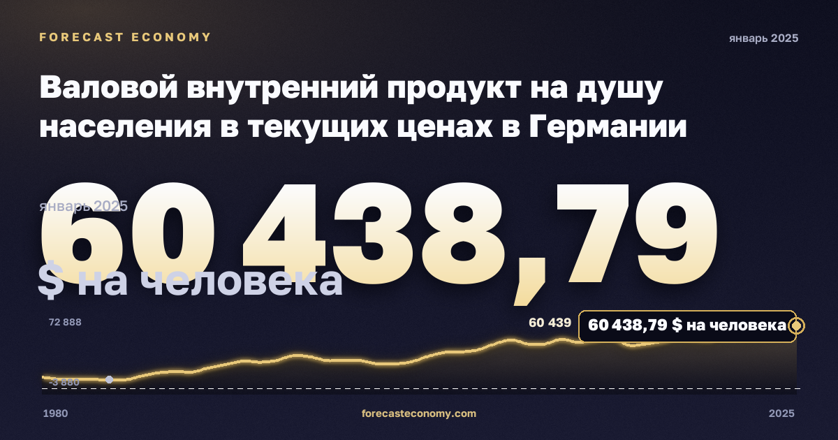 Валовой внутренний продукт на душу населения в текущих ценах в Германии: график динамики 1980–2025, последнее значение 60 438,79 $ на человека, источник Международный валютный фонд