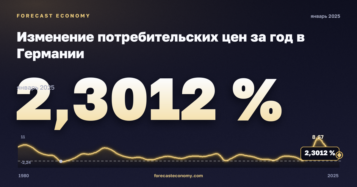 Изменение потребительских цен за год в Германии: график динамики 1980–2025, последнее значение 2,3012 %, источник Международный валютный фонд