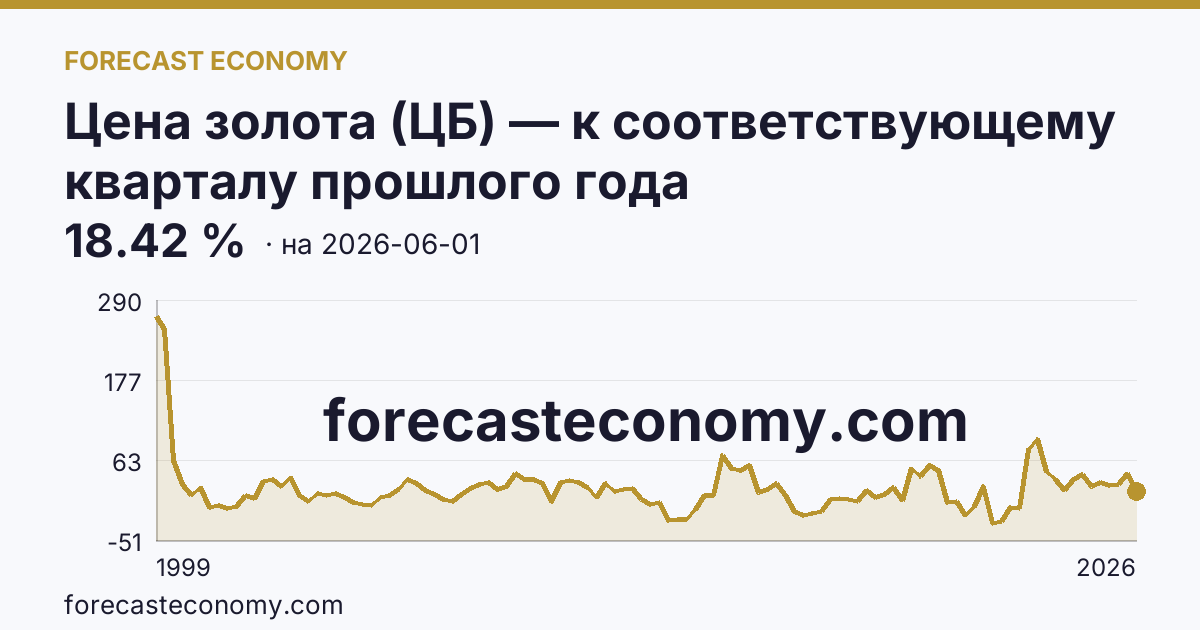 Цена золота (ЦБ) — к соответствующему кварталу прошлого года — график динамики, последнее значение 18.42 %, источник Банк России