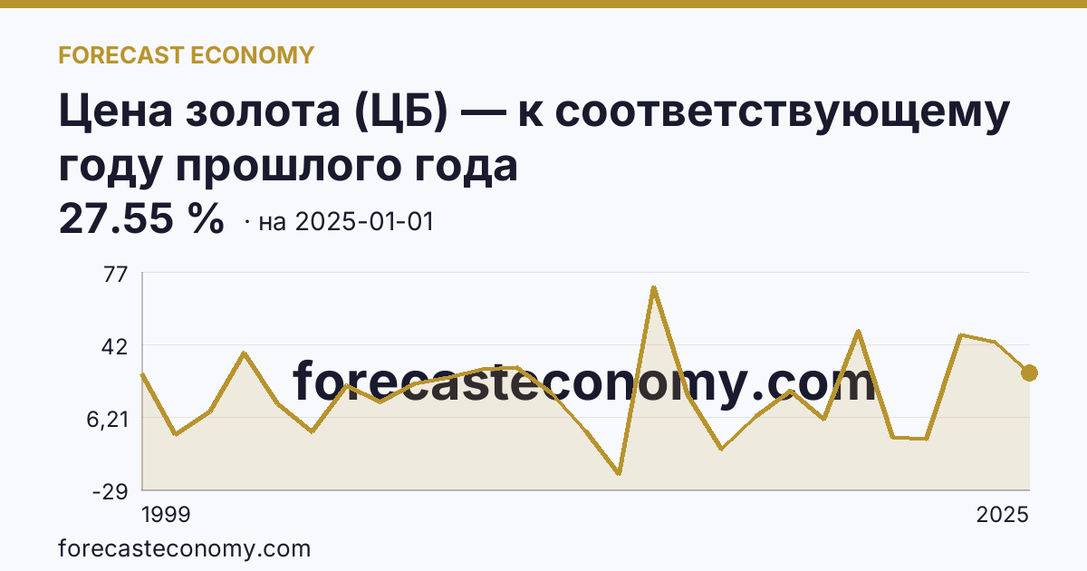 Цена золота (ЦБ) — к соответствующему году прошлого года — график динамики, последнее значение 27.55 %, источник Банк России