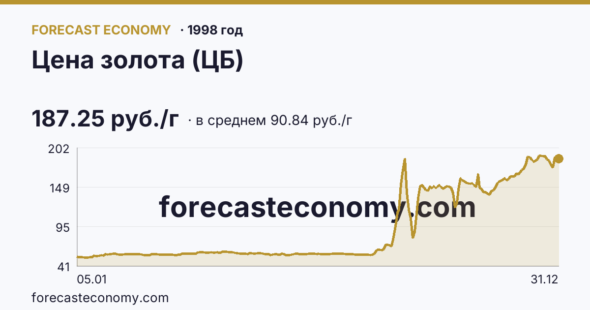 Цена золота (ЦБ) в 1998 году — график по месяцам, среднее 90.8374 руб./г, источник Банк России