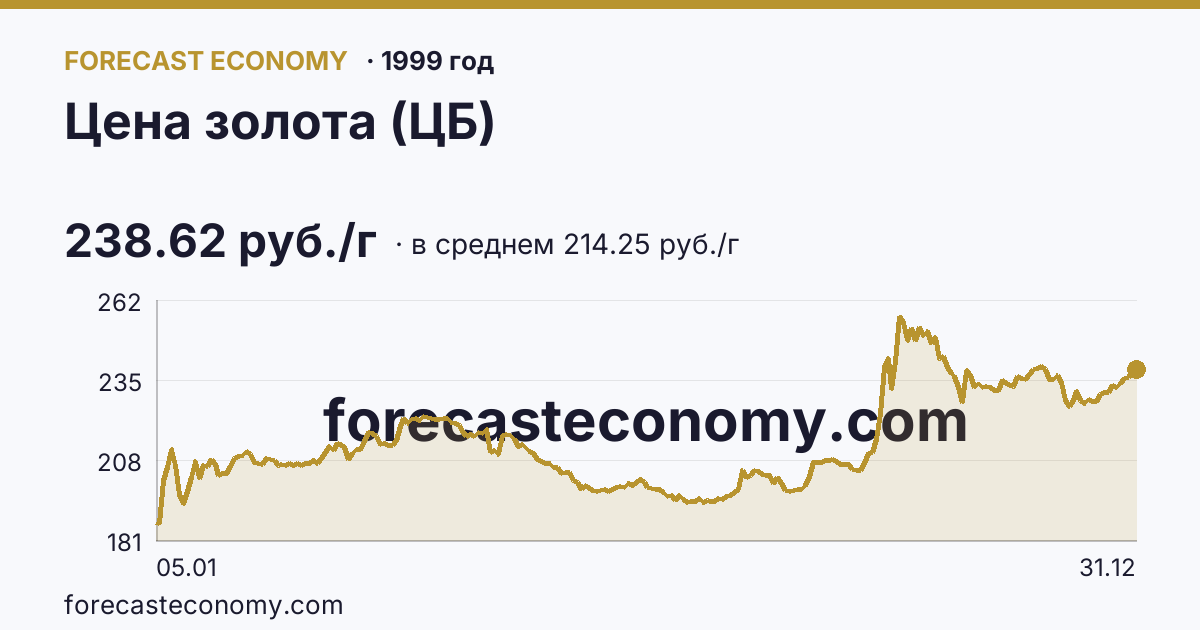 Цена золота (ЦБ) в 1999 году — график по месяцам, среднее 214.2531 руб./г, источник Банк России