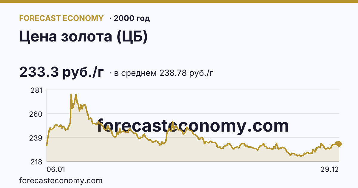 Цена золота (ЦБ) в 2000 году — график по месяцам, среднее 238.7757 руб./г, источник Банк России