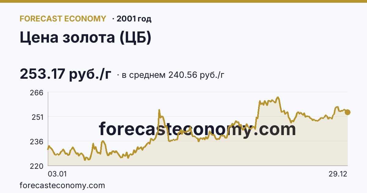 Цена золота (ЦБ) в 2001 году — график по месяцам, среднее 240.5613 руб./г, источник Банк России
