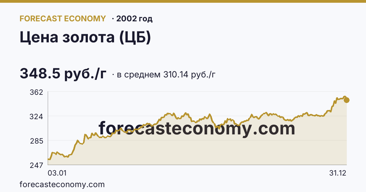 Цена золота (ЦБ) в 2002 году — график по месяцам, среднее 310.1408 руб./г, источник Банк России