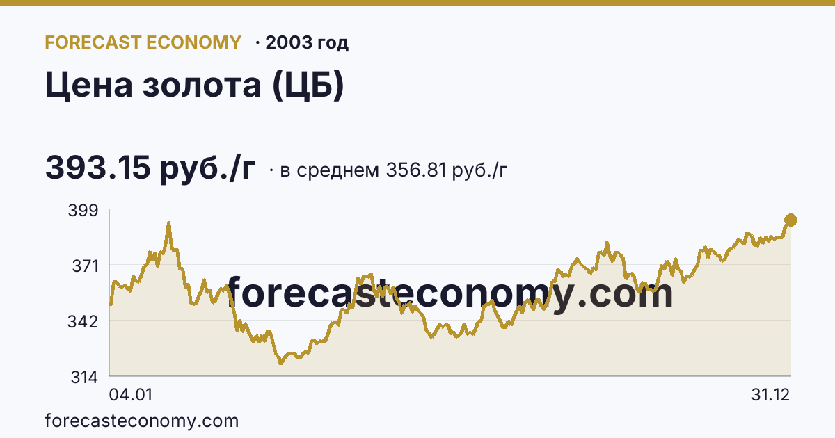 Цена золота (ЦБ) в 2003 году — график по месяцам, среднее 356.806 руб./г, источник Банк России