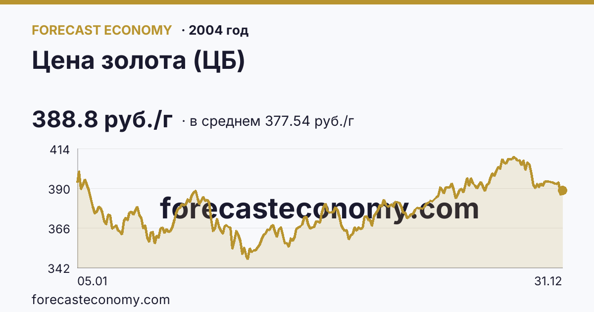 Цена золота (ЦБ) в 2004 году — график по месяцам, среднее 377.5385 руб./г, источник Банк России