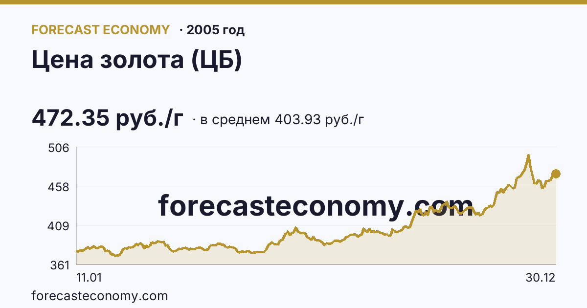 Цена золота (ЦБ) в 2005 году — график по месяцам, среднее 403.9323 руб./г, источник Банк России