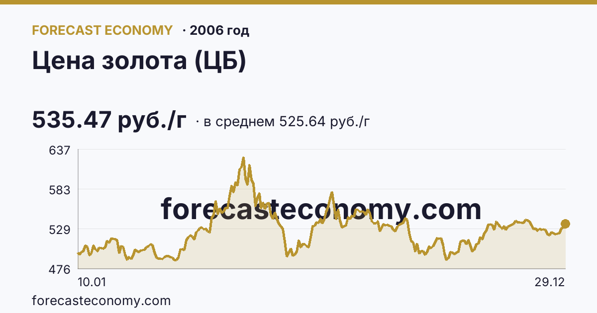 Цена золота (ЦБ) в 2006 году — график по месяцам, среднее 525.6435 руб./г, источник Банк России
