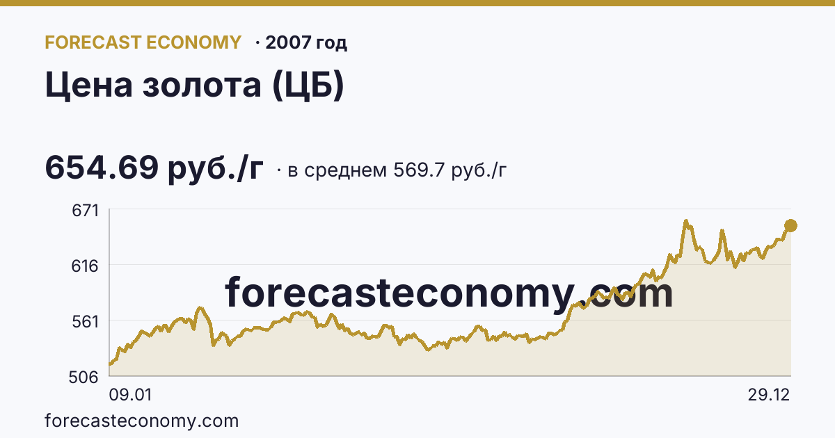 Цена золота (ЦБ) в 2007 году — график по месяцам, среднее 569.6957 руб./г, источник Банк России