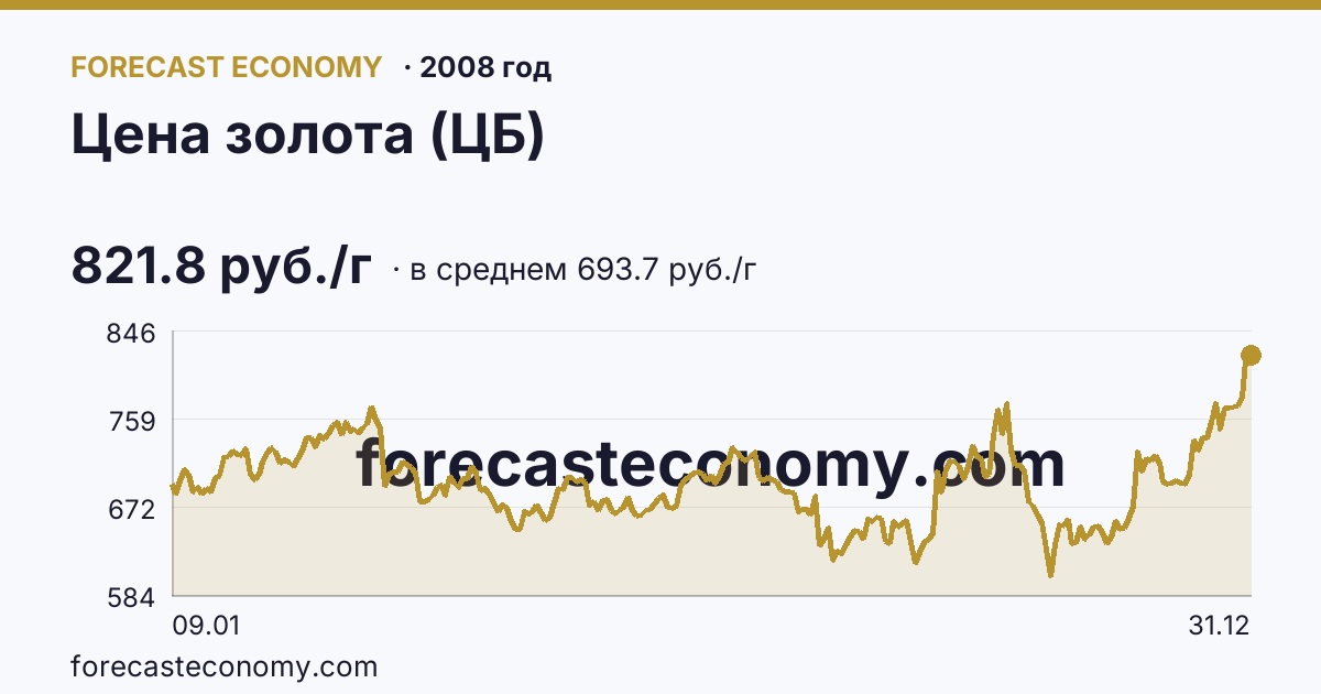 Цена золота (ЦБ) в 2008 году — график по месяцам, среднее 693.7029 руб./г, источник Банк России