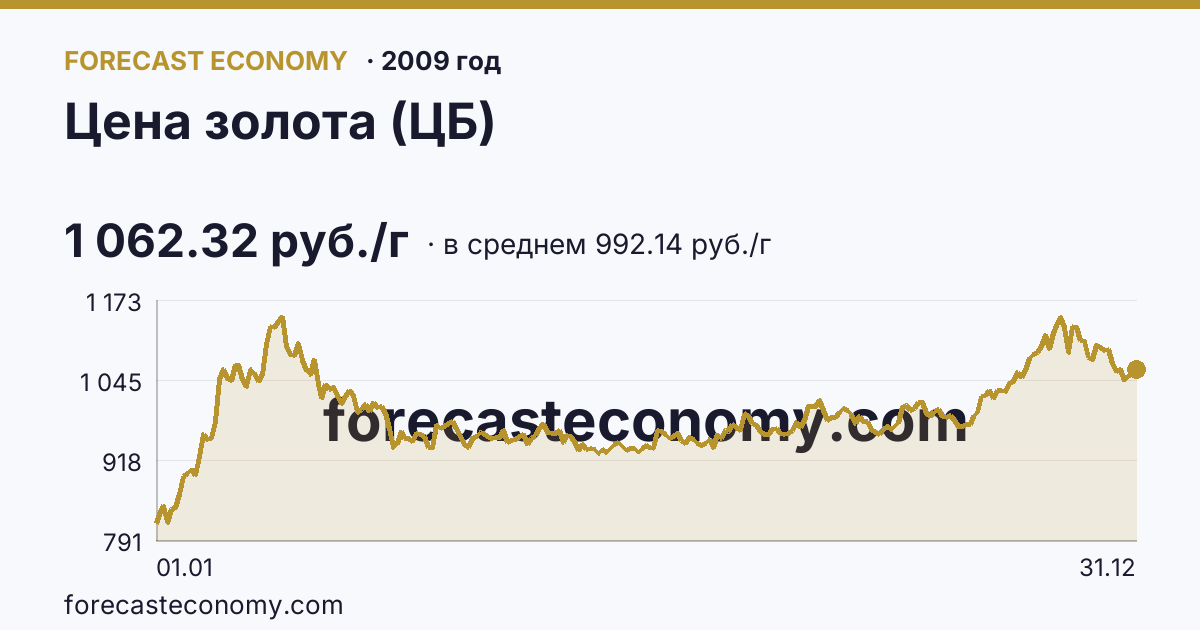 Цена золота (ЦБ) в 2009 году — график по месяцам, среднее 992.142 руб./г, источник Банк России