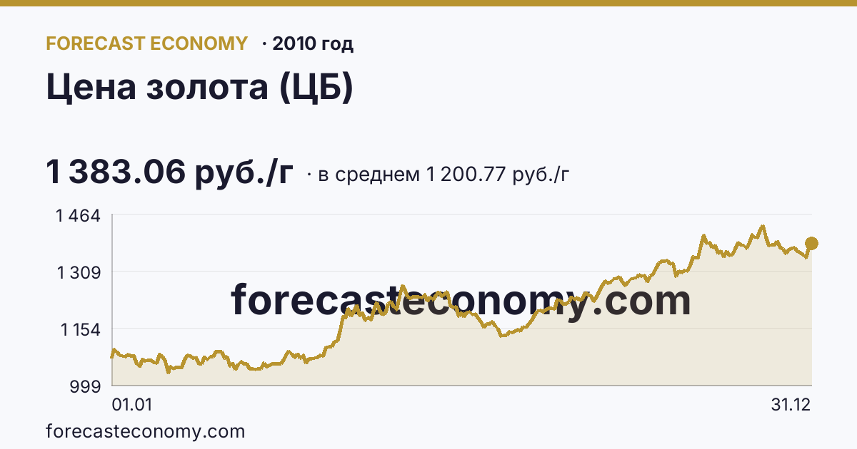 Цена золота (ЦБ) в 2010 году — график по месяцам, среднее 1 200.77 руб./г, источник Банк России