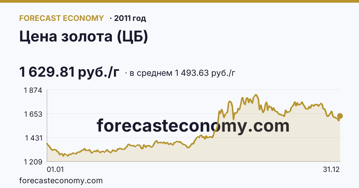 Цена золота (ЦБ) в 2011 году — график по месяцам, среднее 1 493.63 руб./г, источник Банк России