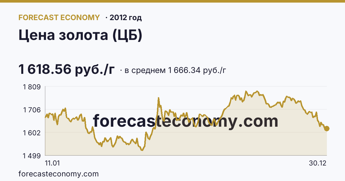Цена золота (ЦБ) в 2012 году — график по месяцам, среднее 1 666.34 руб./г, источник Банк России