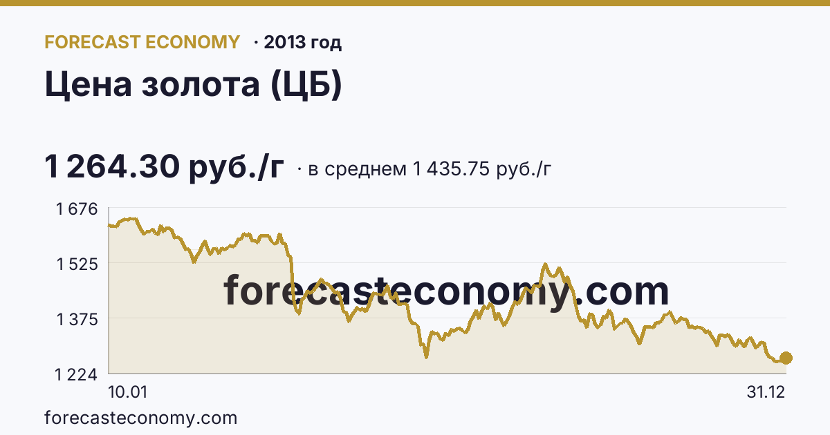 Цена золота (ЦБ) в 2013 году — график по месяцам, среднее 1 435.75 руб./г, источник Банк России