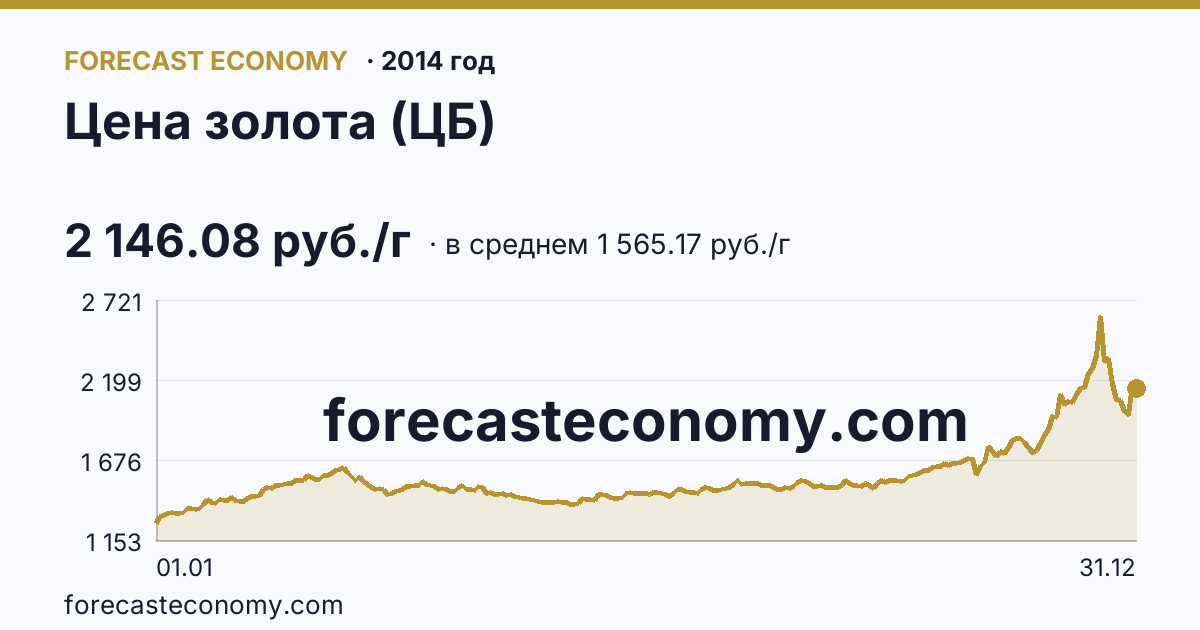 Цена золота (ЦБ) в 2014 году — график по месяцам, среднее 1 565.17 руб./г, источник Банк России