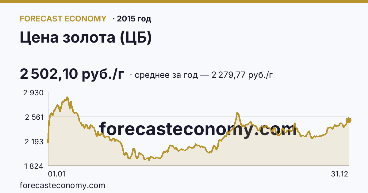 Цена золота (ЦБ) в 2015 году — график, среднее за год 2 279,77 руб./г, источник Банк России